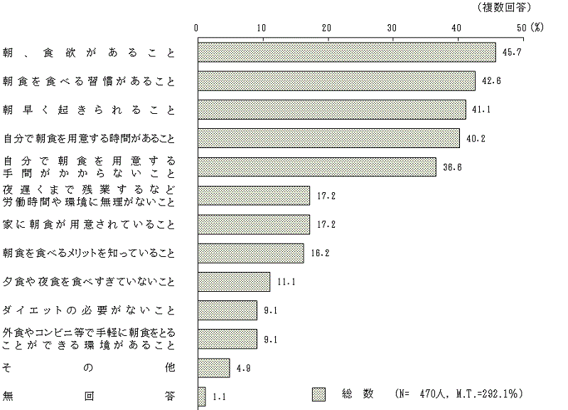 図2 - 5 朝食を食べるために必要なこと