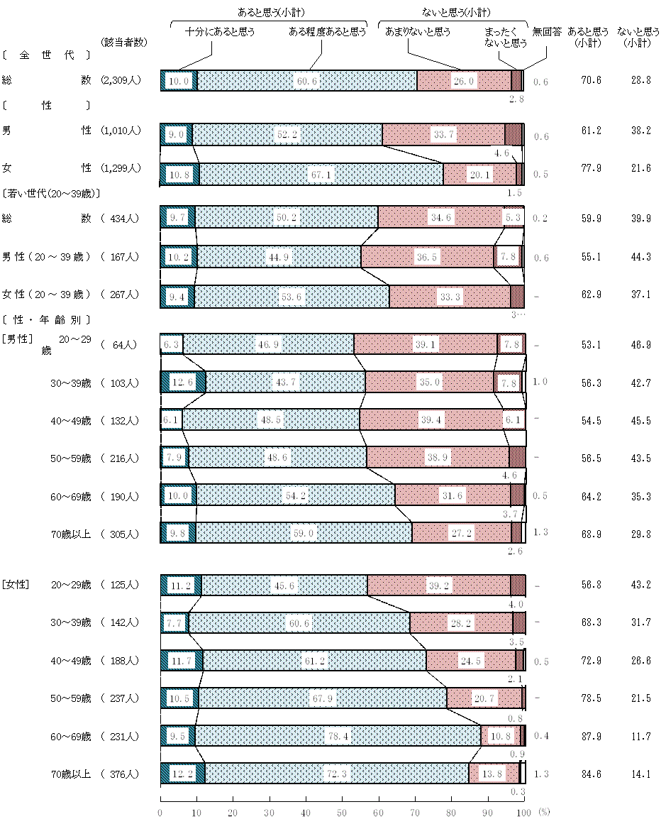 図2－6－1　食品の選択や調理についての知識