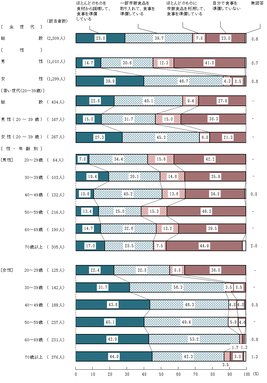 図2－7－1　普段の食事の準備