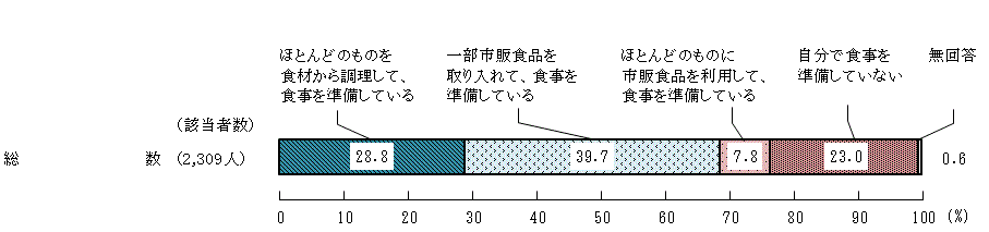 図2 － 7　普段の食事の準備