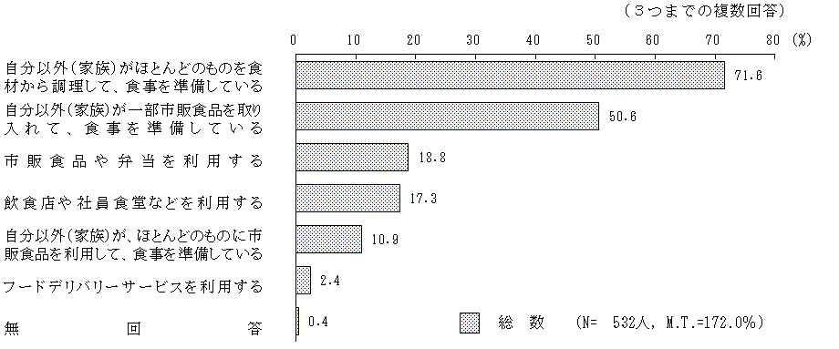 図2 - 8 普段の食事について