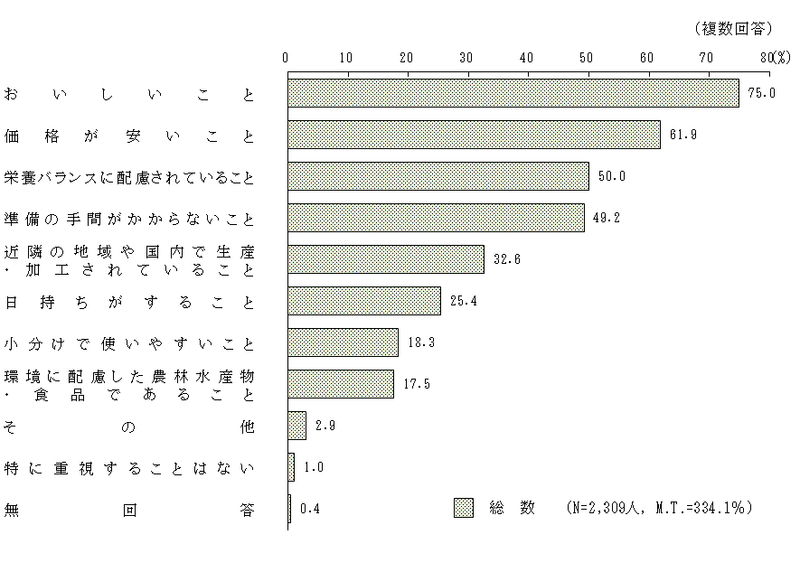 図2 － 9　食品や料理を選択する際に重視すること