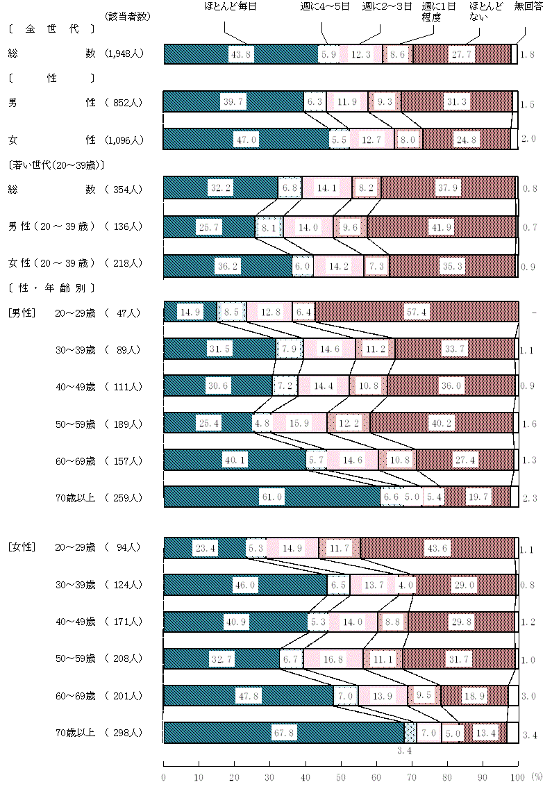 図3－1－1　家族と一緒に食べる頻度(1)朝食