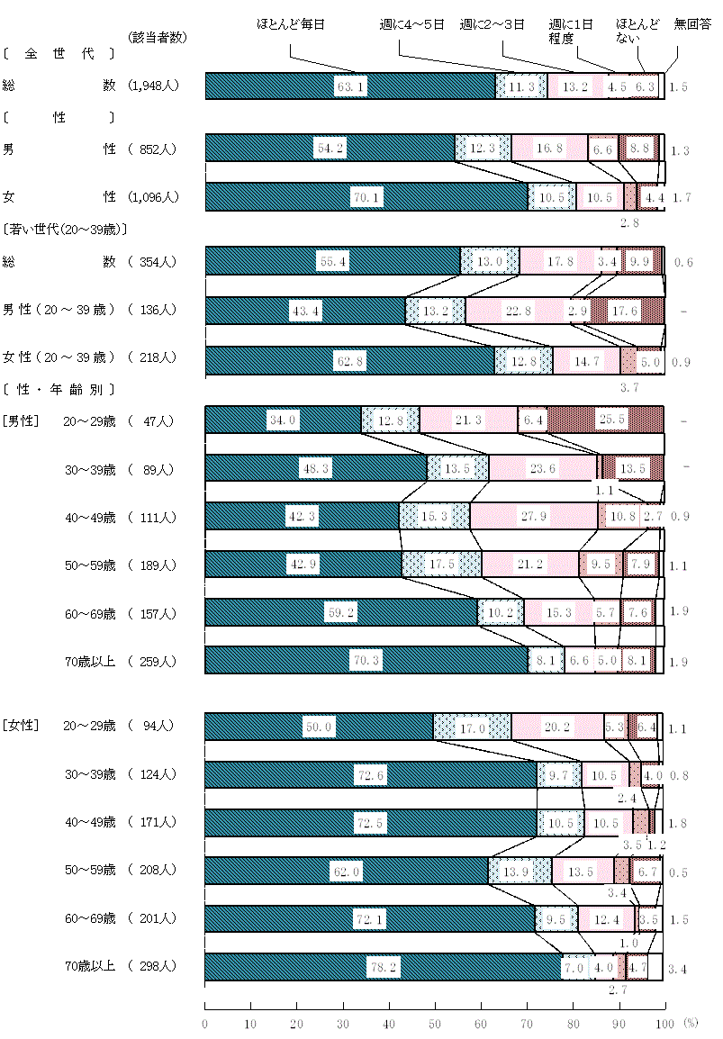 図3－1－2　家族と一緒に食べる頻度(2)夕食
