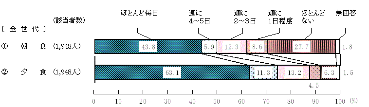 図3 － 1　家族と一緒に食べる頻度