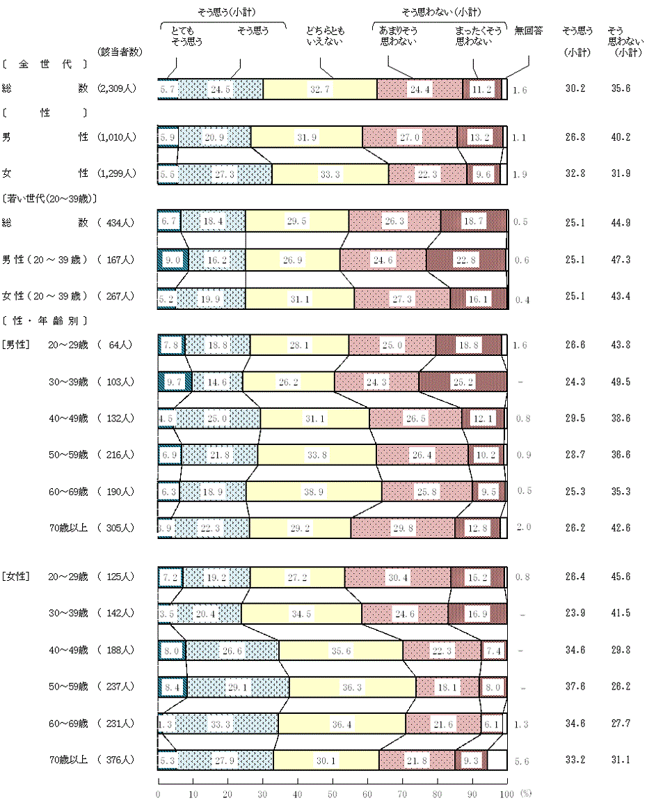 図3－2－1　地域等での共食に対する意識