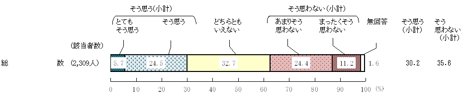 図3 － 2　地域等での共食に対する意識