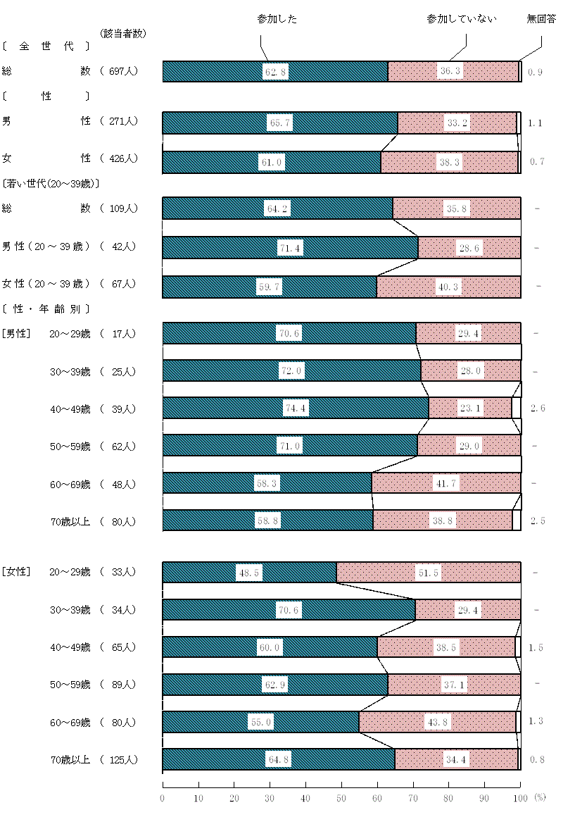 図3－3－1　地域等での共食経験