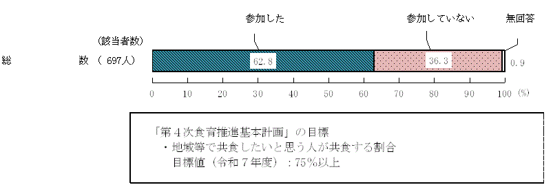 図3 － 3　地域等での共食経験