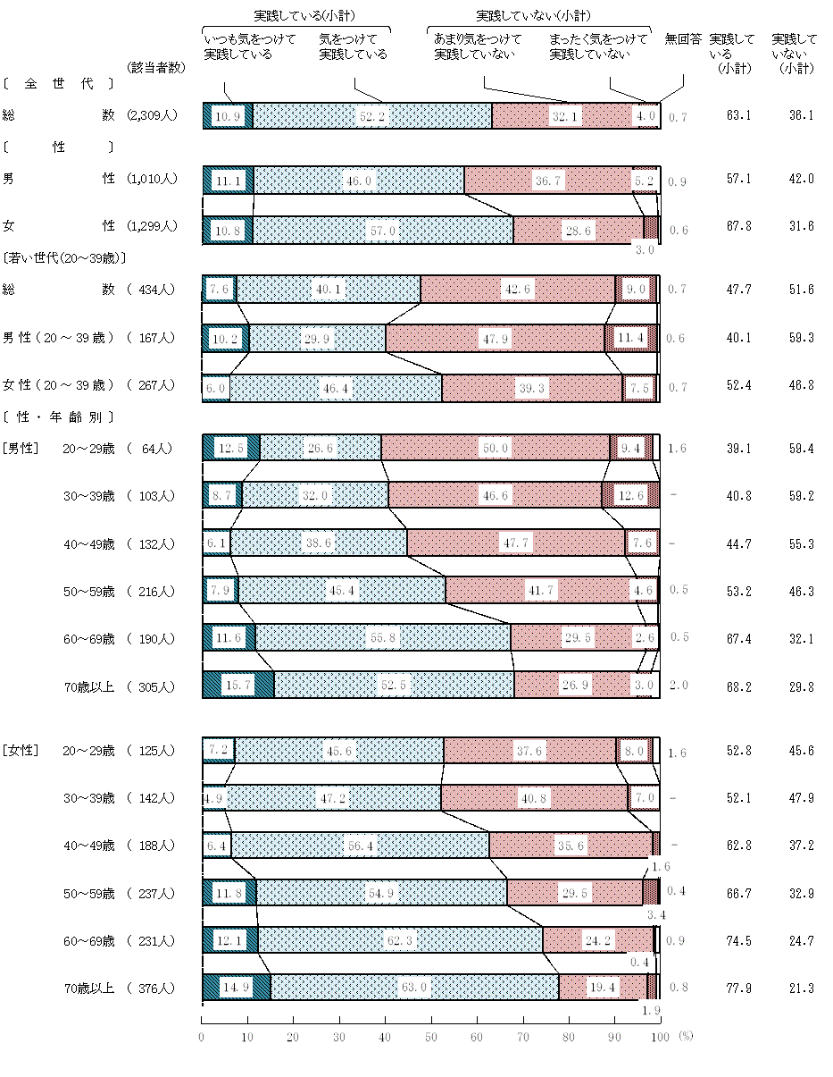 図4－1－1　生活習慣病の予防や改善に関する実践