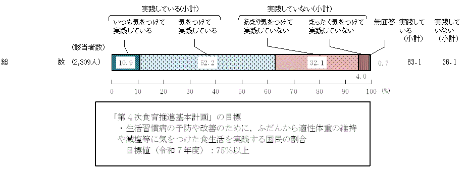 図4 － 1　生活習慣病の予防や改善に関する実践