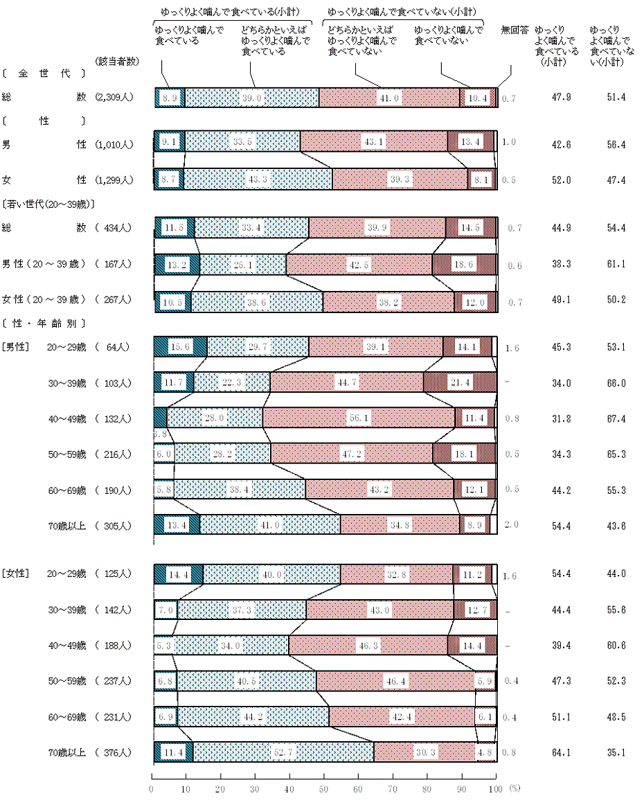 図4－2－1　ふだんゆっくりよく噛んで食べているか