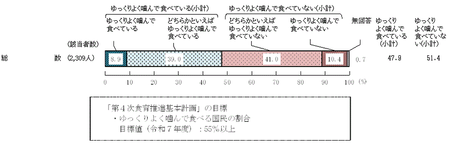 図4 － 2　ふだんゆっくりよく噛んで食べているか