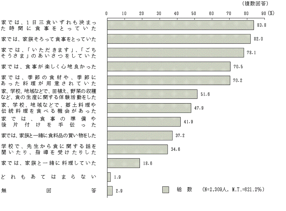 図5－1－1　小学生のころの食生活
