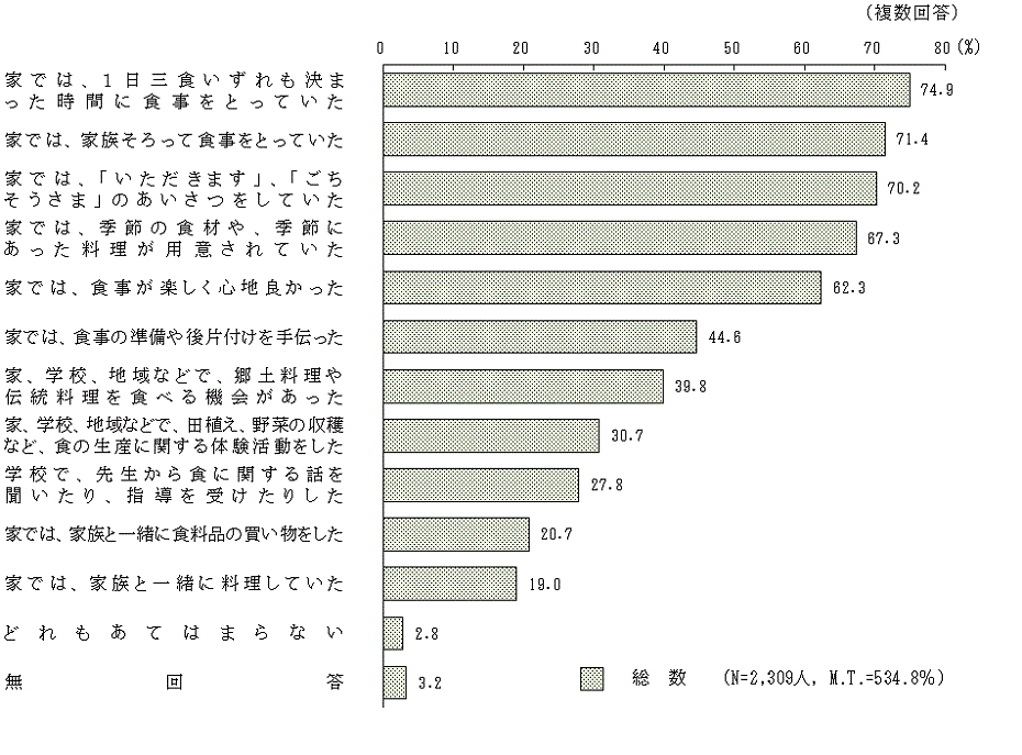 図5－1－2　中学生のころの食生活