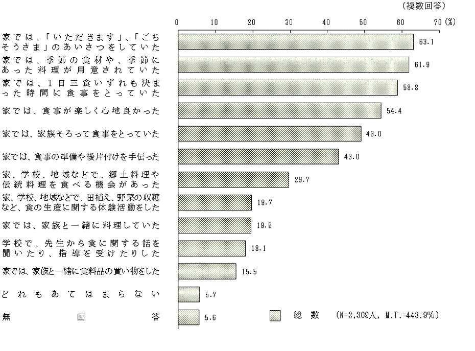 図5－1－3　16～18歳のころの食生活