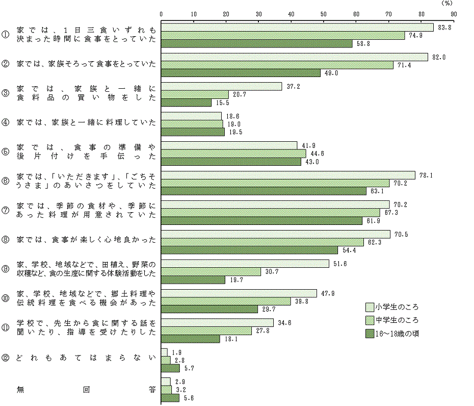 図5 － 1　過去の食生活