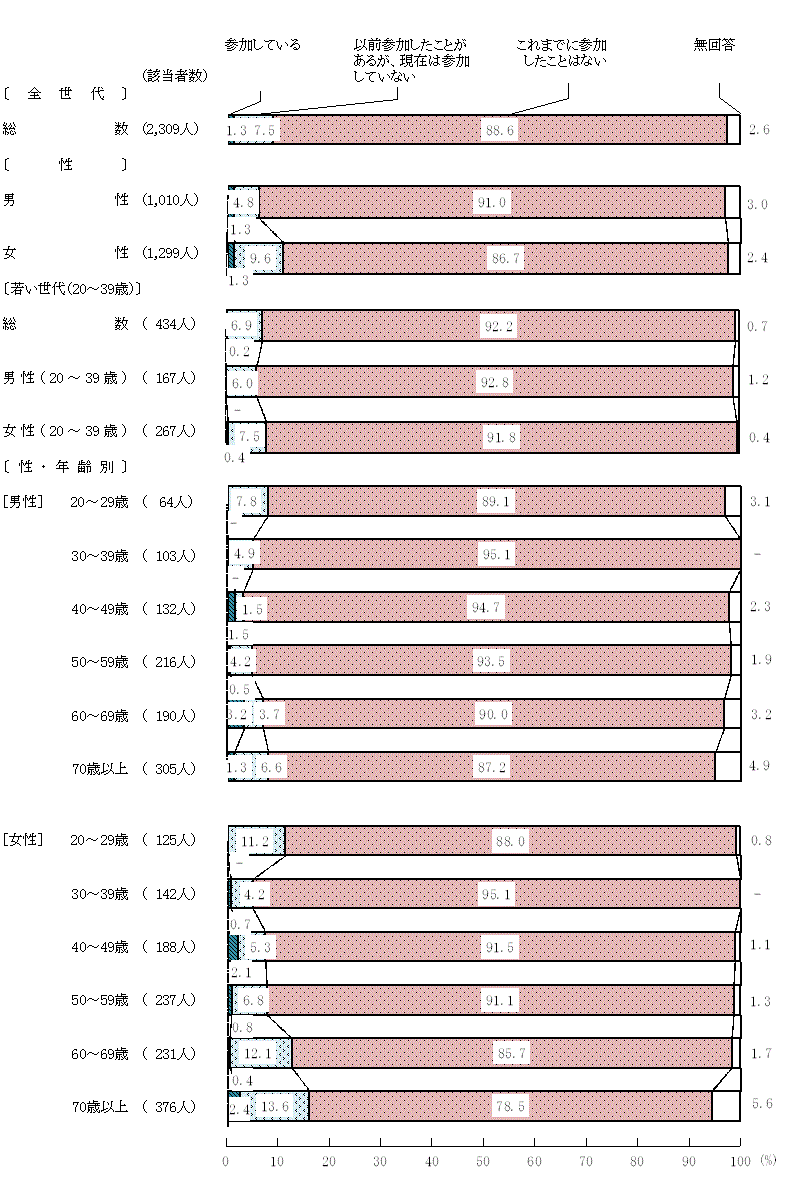 図6－1－1　食育の推進に関わるボランティア活動の参加
