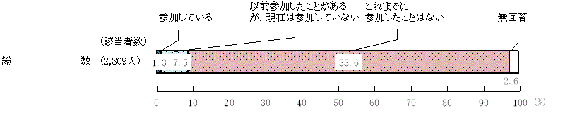 図6 － 1　食育の推進に関わるボランティア活動の参加