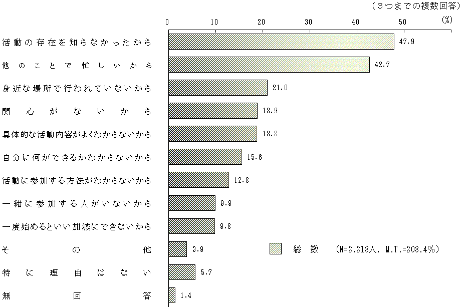 図6 － 2　食育の推進に関わるボランティア活動に参加していない理由