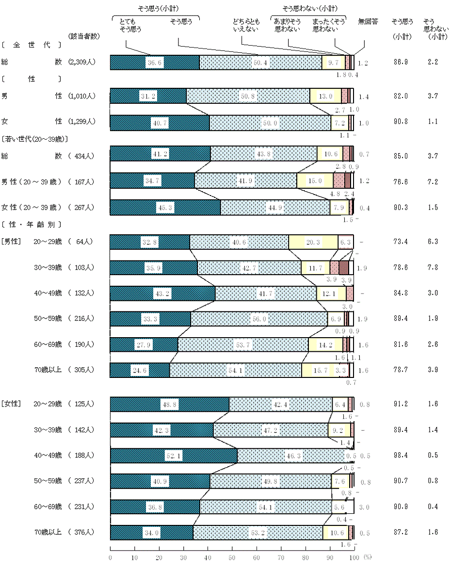 図7－1－1　食文化を受け継ぐことの意識