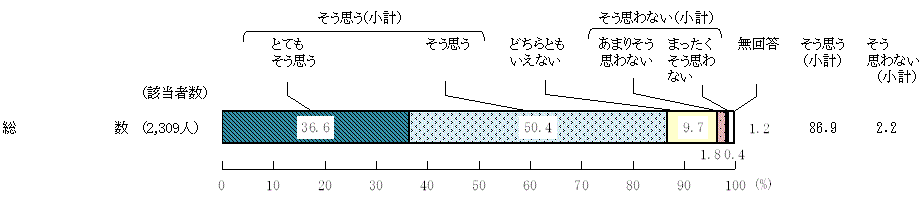 図7 － 1　食文化を受け継ぐことの意識