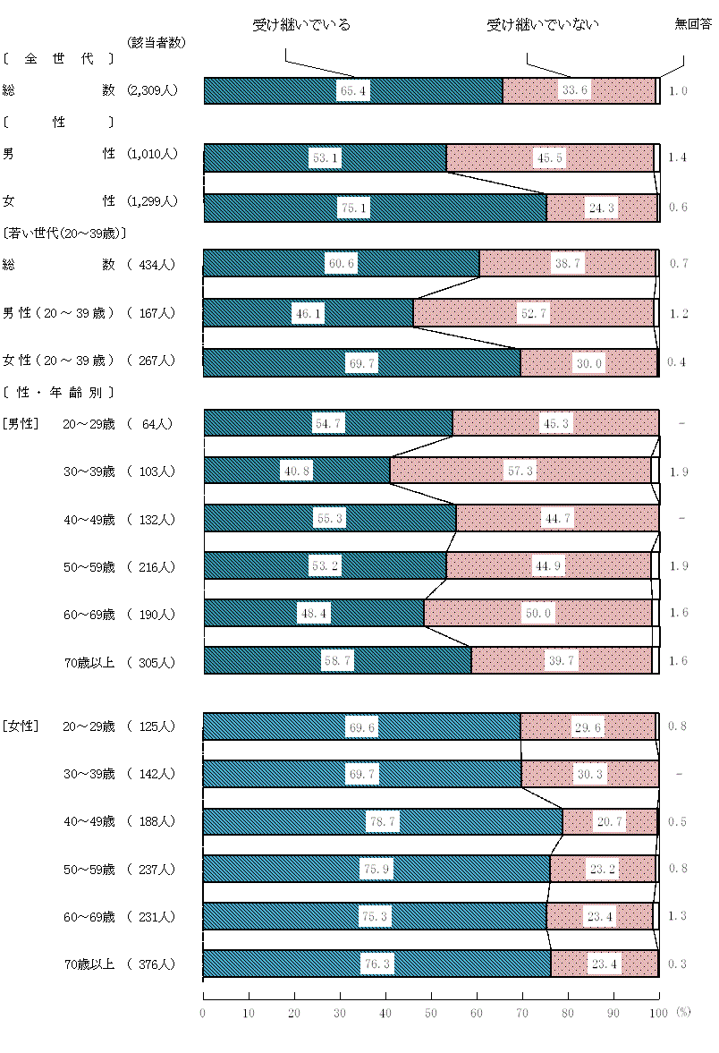 図7－2－1　食文化を受け継いでいるか
