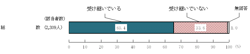 図7 － 2　食文化を受け継いでいるか