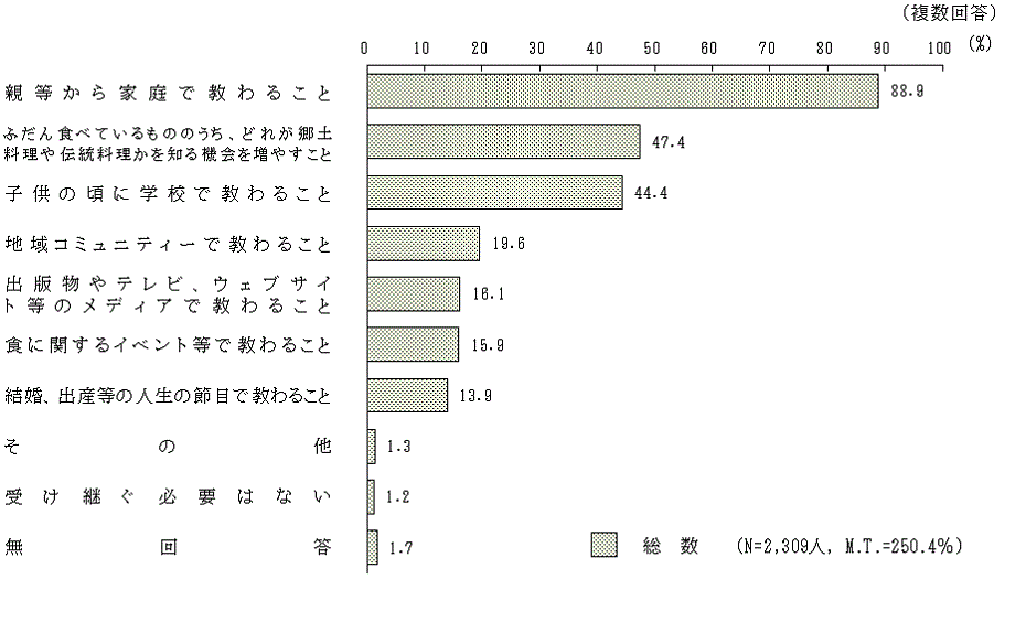図7 - 3 食文化を受け継ぐために必要なこと