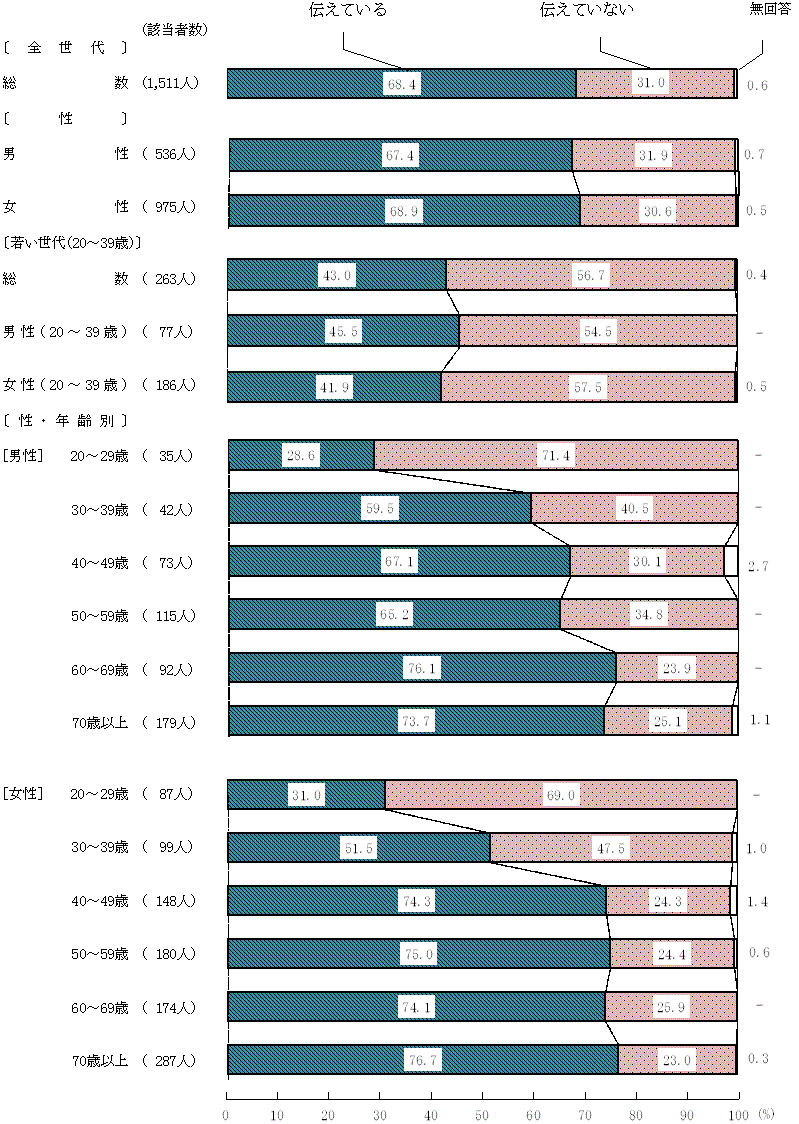 図7－4－1　食文化を伝えているか