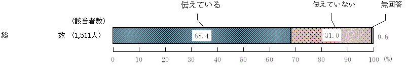 図7 － 4　食文化を伝えているか