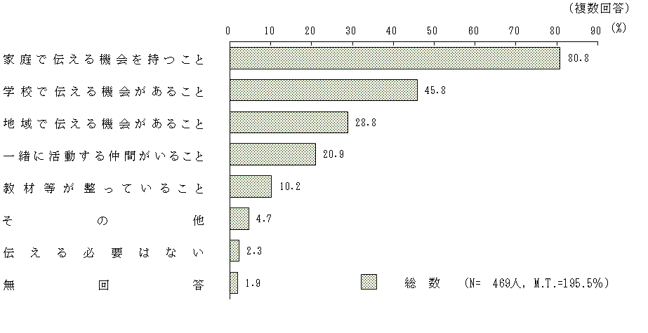 図7 － 5　食文化を伝えるために必要なこと