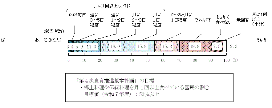 図7 － 6　郷土料理や伝統料理を食べている頻度