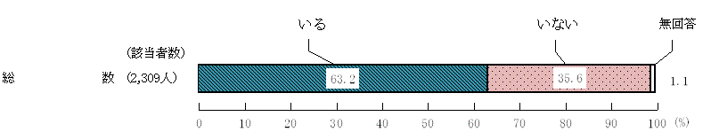 図8 － 1　農林漁業体験への参加