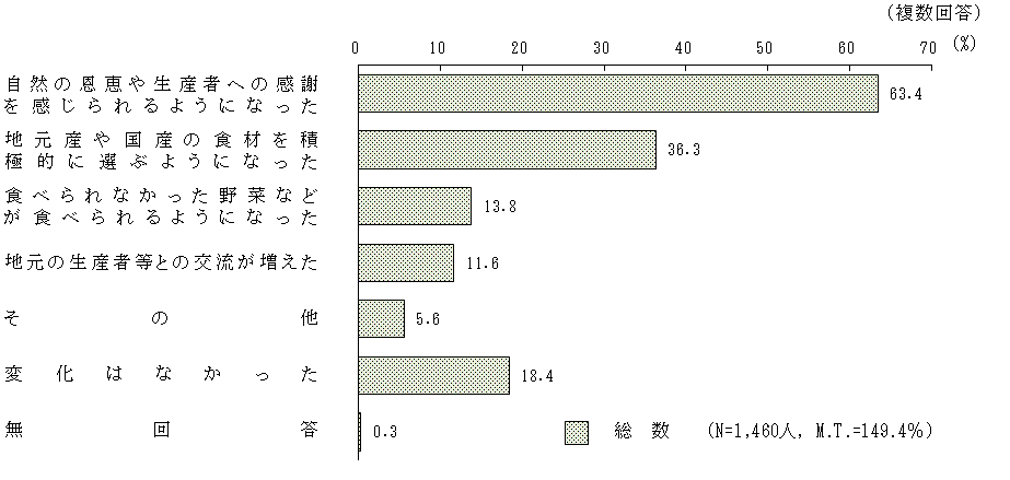 図8 - 2 農林漁業体験に参加して変化したこと