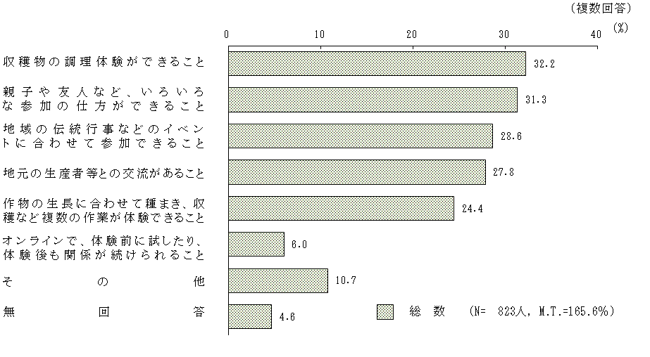 図8 - 3 農林漁業体験に参加するための工夫