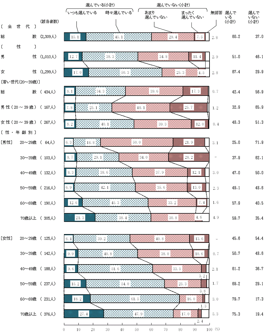 図9－1－1　環境に配慮した農林水産物・食品を選んでいるか