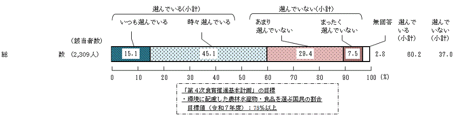 図9 － 1　環境に配慮した農林水産物・食品を選んでいるか