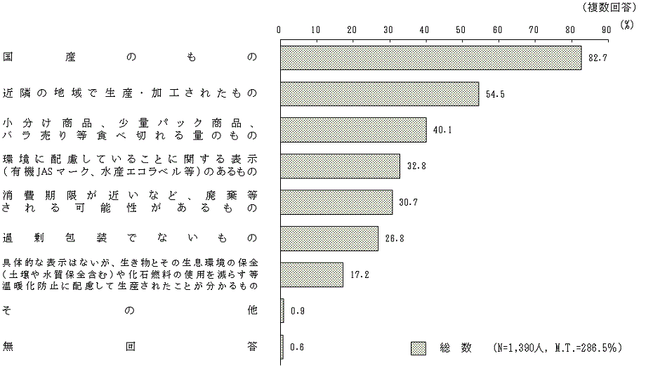 図9 － 2　選んでいる環境に配慮した農林水産物・食品