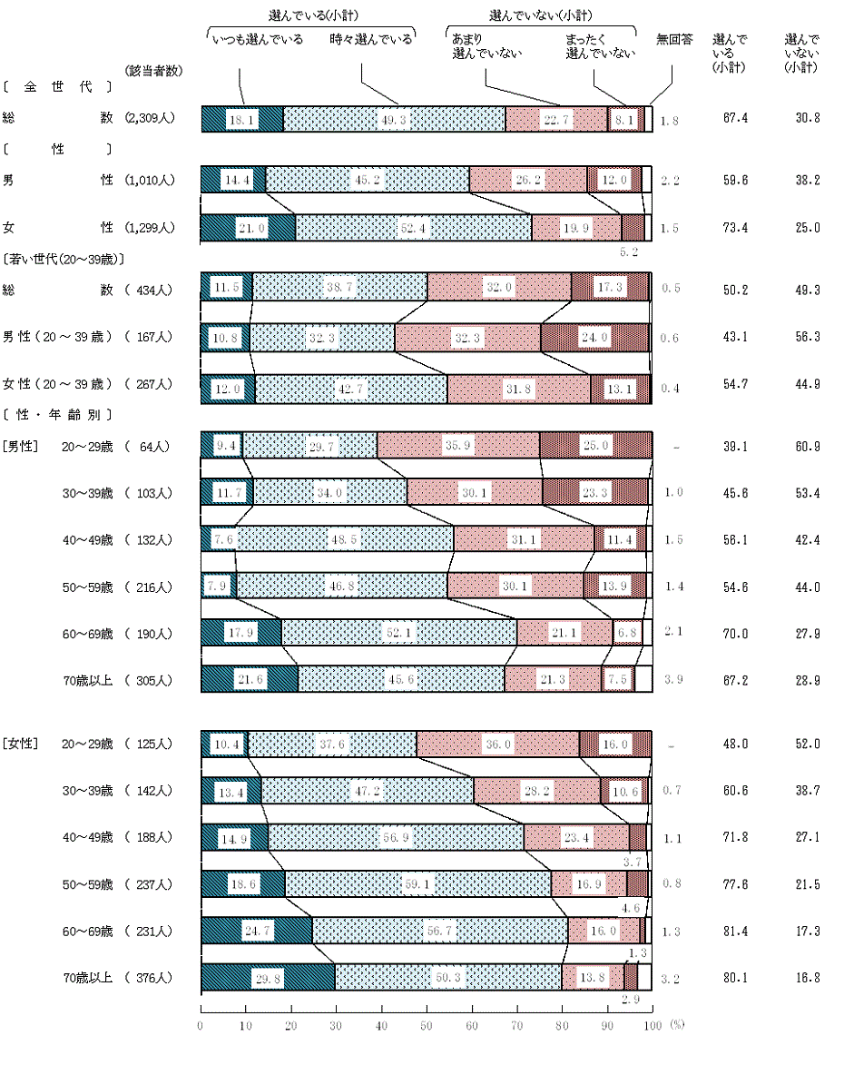 図9－3－1　産地や生産者を意識して農林水産物・食品を選んでいるか