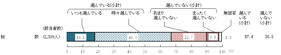 図9 － 3　産地や生産者を意識して農林水産物・食品を選んでいるか