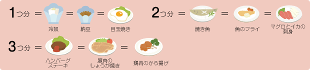 【1つ分=冷奴=納豆=目玉焼き】 【2つ分=焼き魚=魚のフライ=マグロとイカの刺身】 【3つ分=ハンバーグステーキ=豚肉のしょうが焼き=鶏肉のから揚げ】