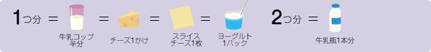 【1つ分=牛乳コップ半分=チーズ1かけ=スライスチーズ1枚=ヨーグルト1パック 】 【2つ分=牛乳瓶1本分】