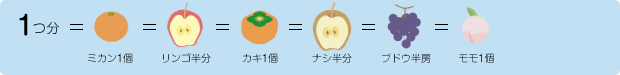 【1つ分=ミカン1個=リンゴ半分=カキ1個=ナシ半分=ブドウ半房=モモ1個】