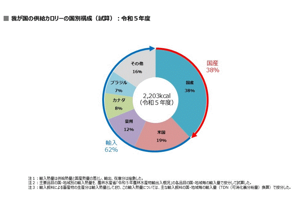 我が国の供給カロリーの国別構成(試算):令和5年度