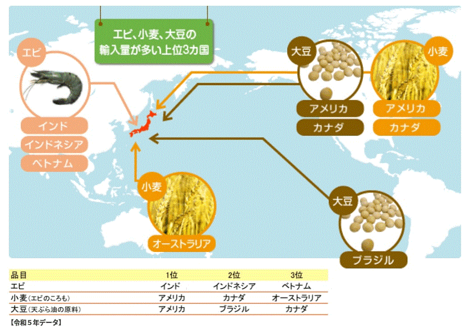 エビ、小麦、大豆の輸入量が多い上位3か国