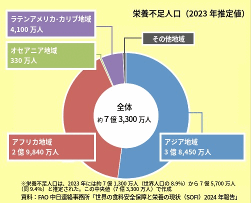 栄養不足人口(2013)グラフ