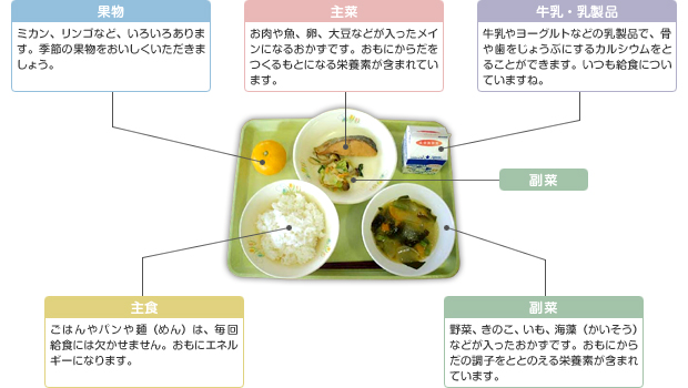 主食、主菜、副菜、牛乳・乳製品、果物という5つの料理グループがそろっている給食