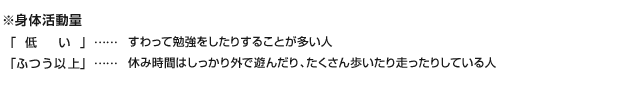 ※活動量　「低い」……すわって勉強をしたりすることが多い人　「ふつう」…休み時間はしっかり外で遊んだり、たくさん歩いたり走ったりしている人