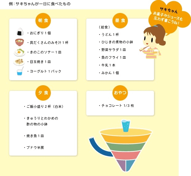 例：サキちゃんが一日に食べたもの【朝食：ごはん1杯（白米）　具だくさんみそ汁1杯（ワカメ、ジャガイモ、ニンジン）　目玉焼き一皿　ポテトサラダ小ばち】　【昼食：（給食）きのこごはん1杯　けんちん汁1杯　サラダ（ブロッコリー）　魚のフライ一皿　牛乳1本　ミカン1個】　【夕食：ごはん1杯（白米）　酢の物小ばち（きくらげ、キュウリ）　マーボーどうふ一皿　ブドウ半房】　【おやつ：チョコレート1/3枚　お菓子やジュースも書こうね！】